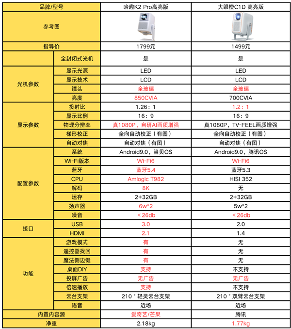 K2Pro高亮版对比大眼橙C1D高亮版！PG麻将胡了2试玩千元投影性价比之争：哈趣(图11)