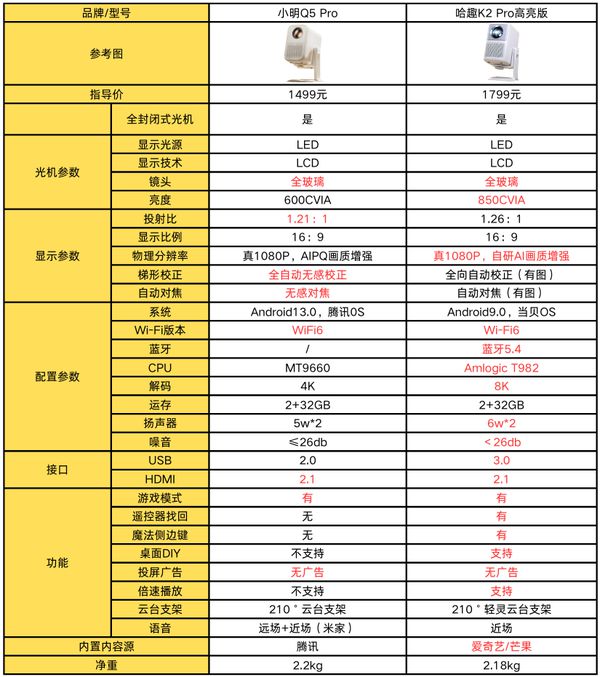 趣 K2Pro 高亮版对比小明Q5 Pro！PG电子麻将胡了2试玩千元投影仪的较量：哈(图4)
