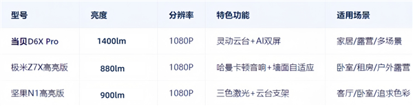 选 当贝D6X Pro性价比首选麻将胡了2000元档投影仪怎么(图6)